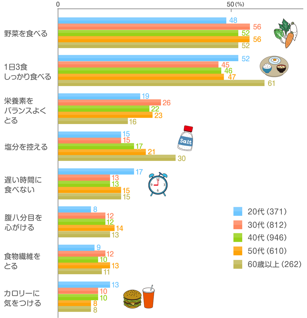 朝の時間を有効活用！　動脈硬化のリスクが２倍に上昇！朝食を食べないと 動脈硬化を予防することにもつながる朝食とは？