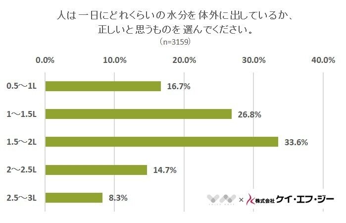 【水分補給】体に必要な水分補給　健康キープに必要な水の摂取量は一体どれくらい？　