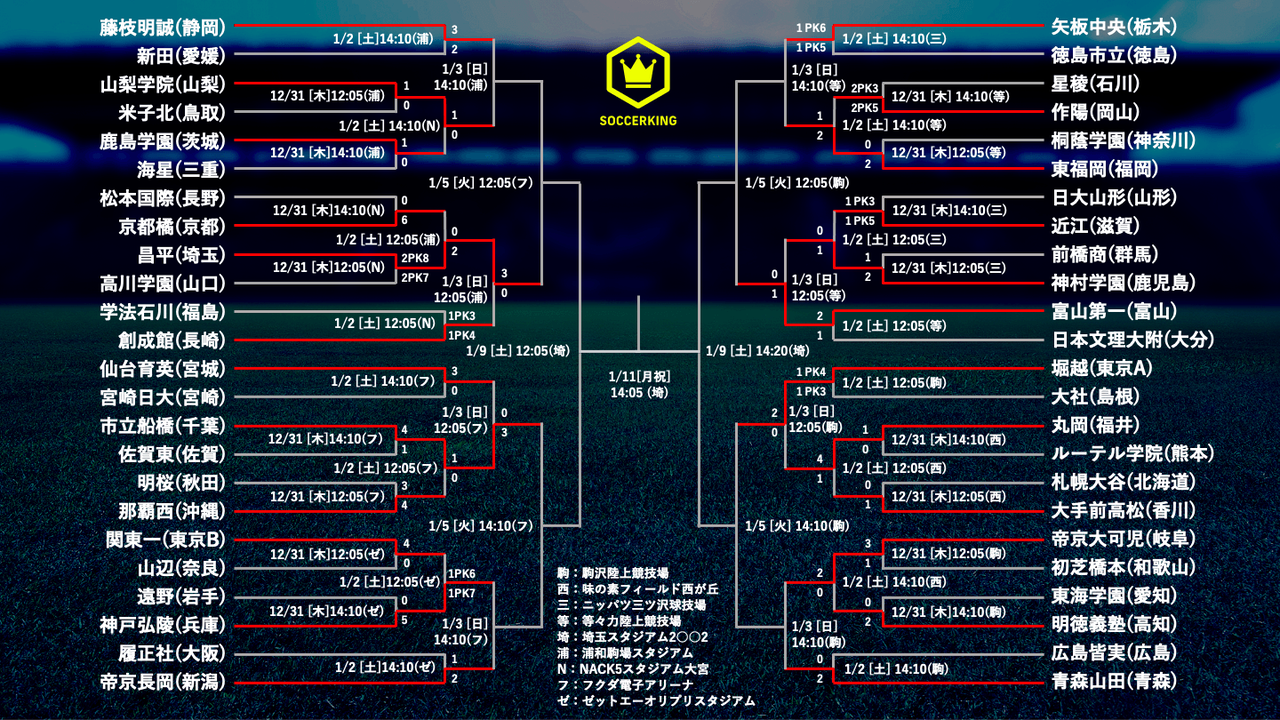 悲報 高校サッカーベスト8 西日本全滅wwxwwxwwxwwxwwxwwxwwxww ニュー速まとめコアラチャンネル