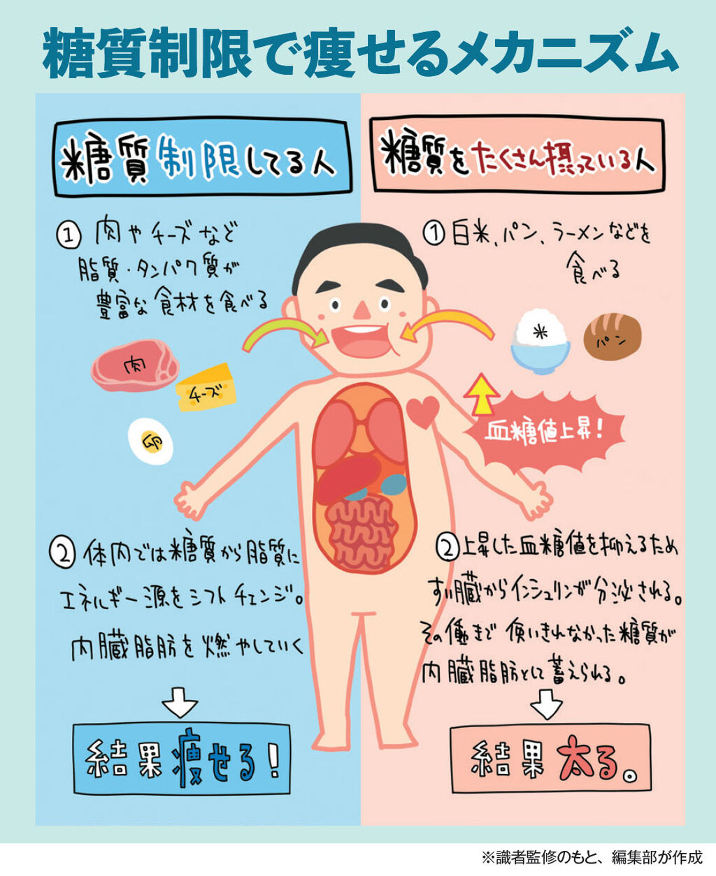 間違った糖質制限ダイエットは危険？？失敗しないために注意すべきこと
