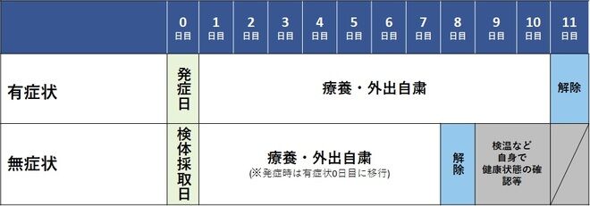 コロナ療養期間短縮...　対策緩和で新型コロナはどうなるの？
