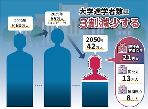 さよなら偏差値　2050年の受験、2人に1人が国公立