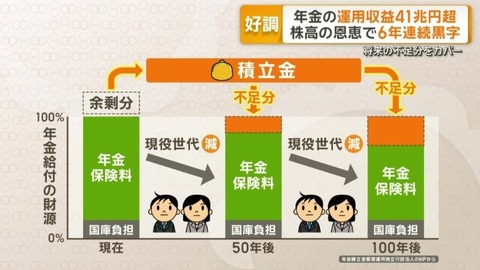 年金 運用益