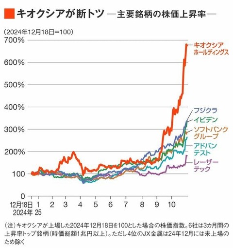 キオクシア 株