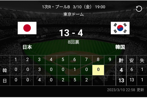 韓国野球が弱くなってちょっと寂しいやつｗｗｗｗｗｗ