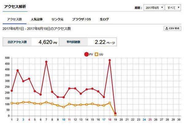 アクセス解析6月