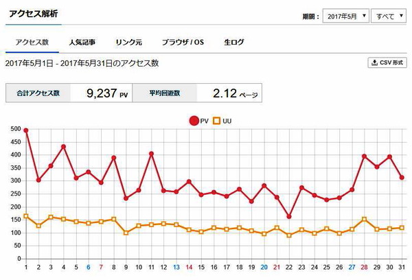 アクセス解析5月