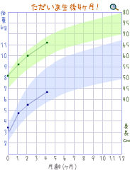 泰生4ヶ月