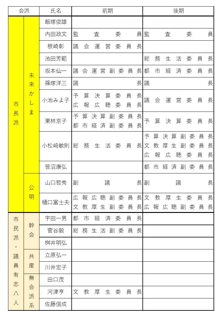 臨時議会で後半の役職を市長派が全て独占するという おそらく日本初の珍事が発生しました 鹿嶋市議 佐藤信成 Blog