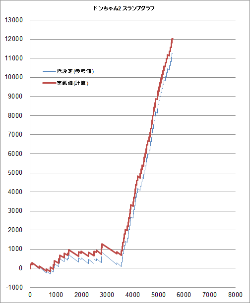 ドンちゃん2の万枚事件の確率が本当に天文学的数字でワロタｗｗｗｗｗｗ ねくすとフェーズ