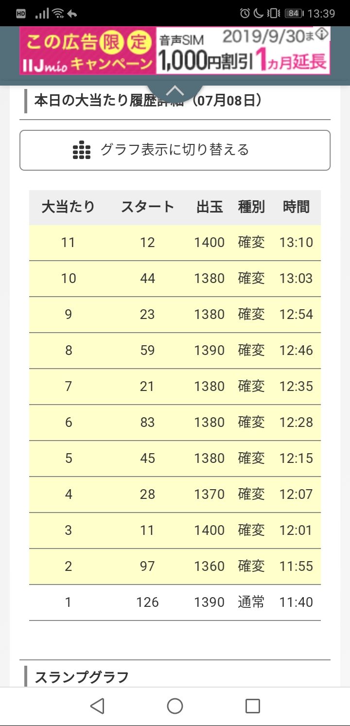 新台パチンコ 牙狼 冴島鋼牙 初打ち評価 感想 1時間あたり6連ぐらい St中の赤系演出でテンパイなし ねくすとフェーズ