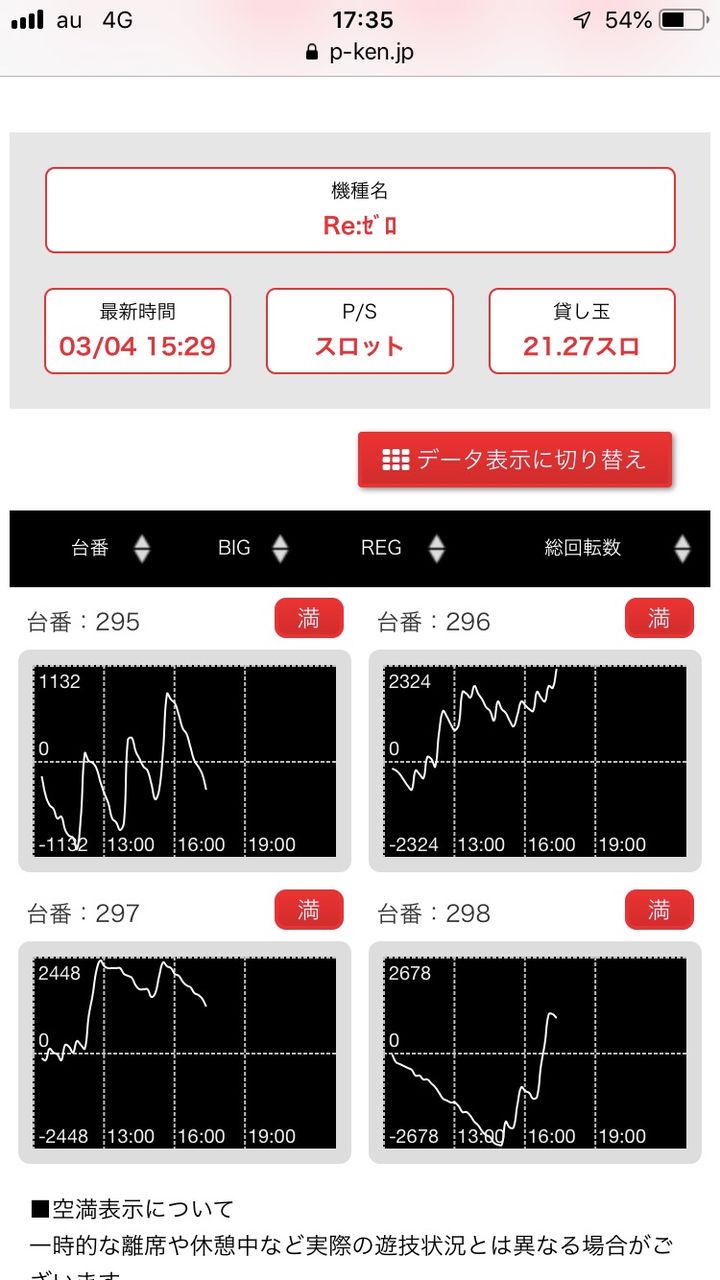 新台 スロット リゼロ 評価 感想 プラス8 000枚のグラフ コンビニでの設定示唆 2枚掛けペナルティの対策 ねくすとフェーズ