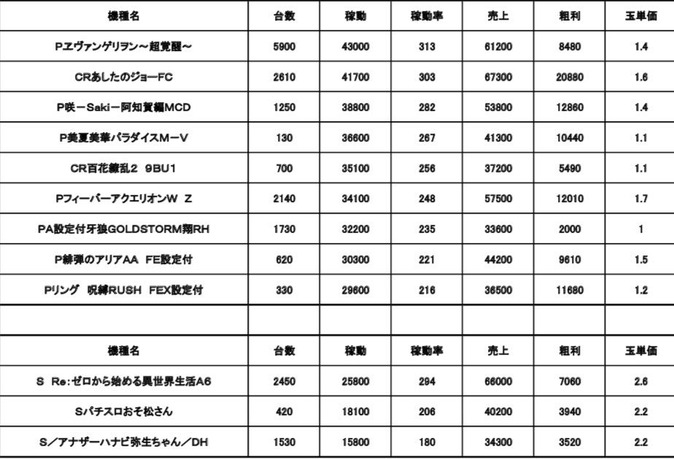 2019年3月上旬の新台