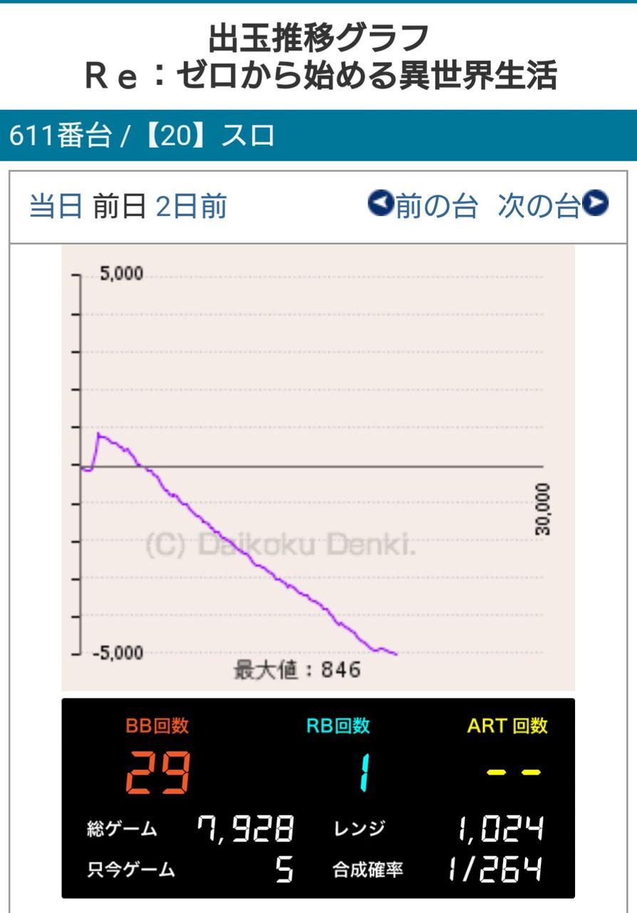 新台パチスロ リゼロ 評価 感想 コンビニ246円示唆多数 異世界体操にループ性 実際のおねだりattack平均g数 ねくすとフェーズ