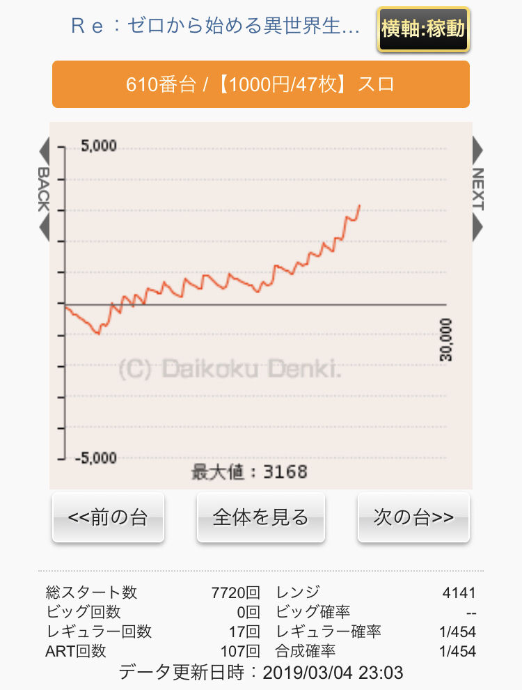 6号機 最恐 機 リゼロ に対する5ch反応 評判 初日 16万円はヤバい 設定1は危険すぎる 店が儲かるチャンス ねくすとフェーズ