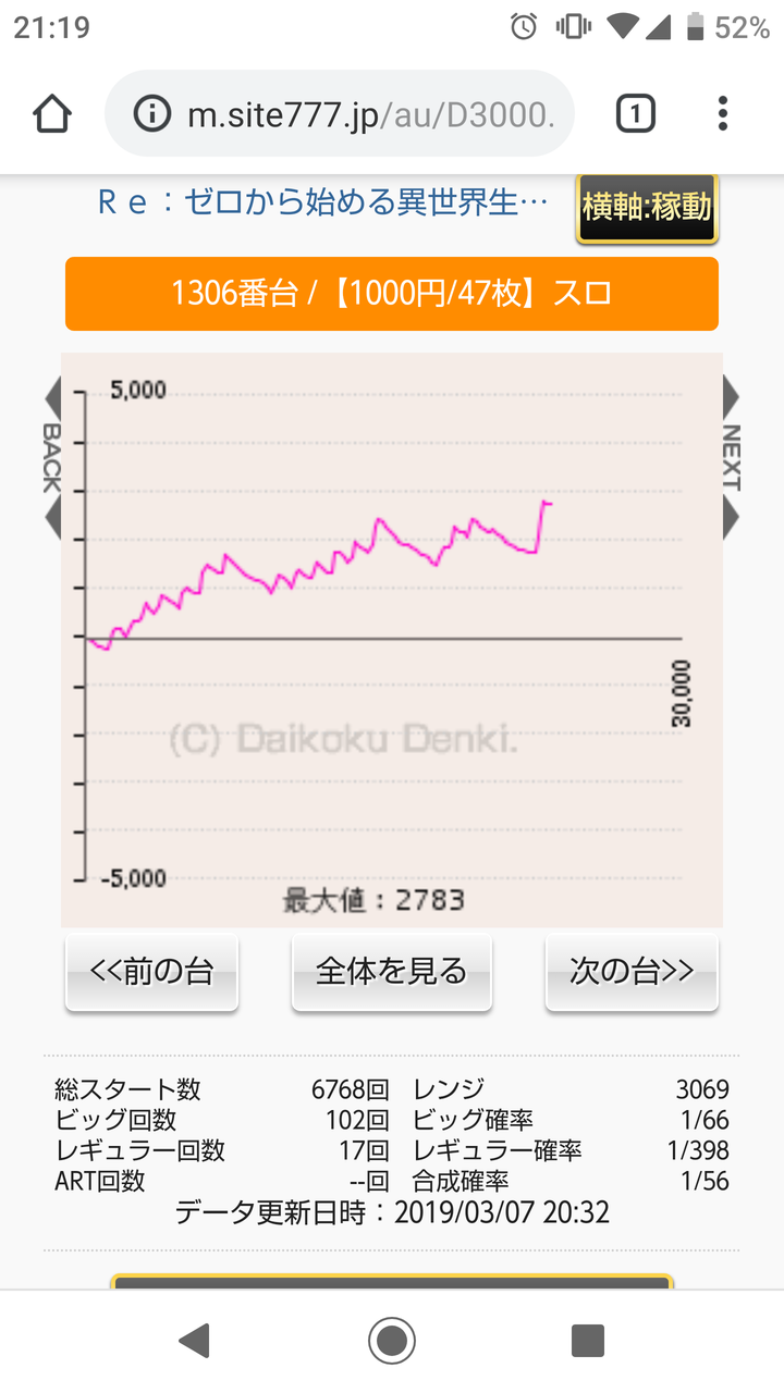 スロット リゼロ 評価 感想 おねだりattackの平均に届かない 絶望に抗えフリーズ引けない 鬼アツ柄で負け ねくすとフェーズ
