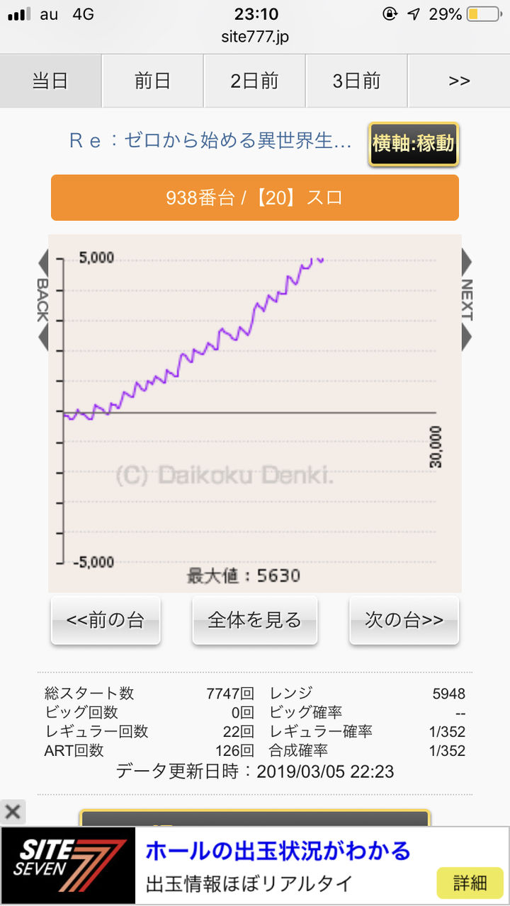 スロットre ゼロから始める異世界生活 評価 感想 導入三日目 鬼がかったやり方の結果 逆v字のグラフ 中間設定の挙動 ねくすとフェーズ