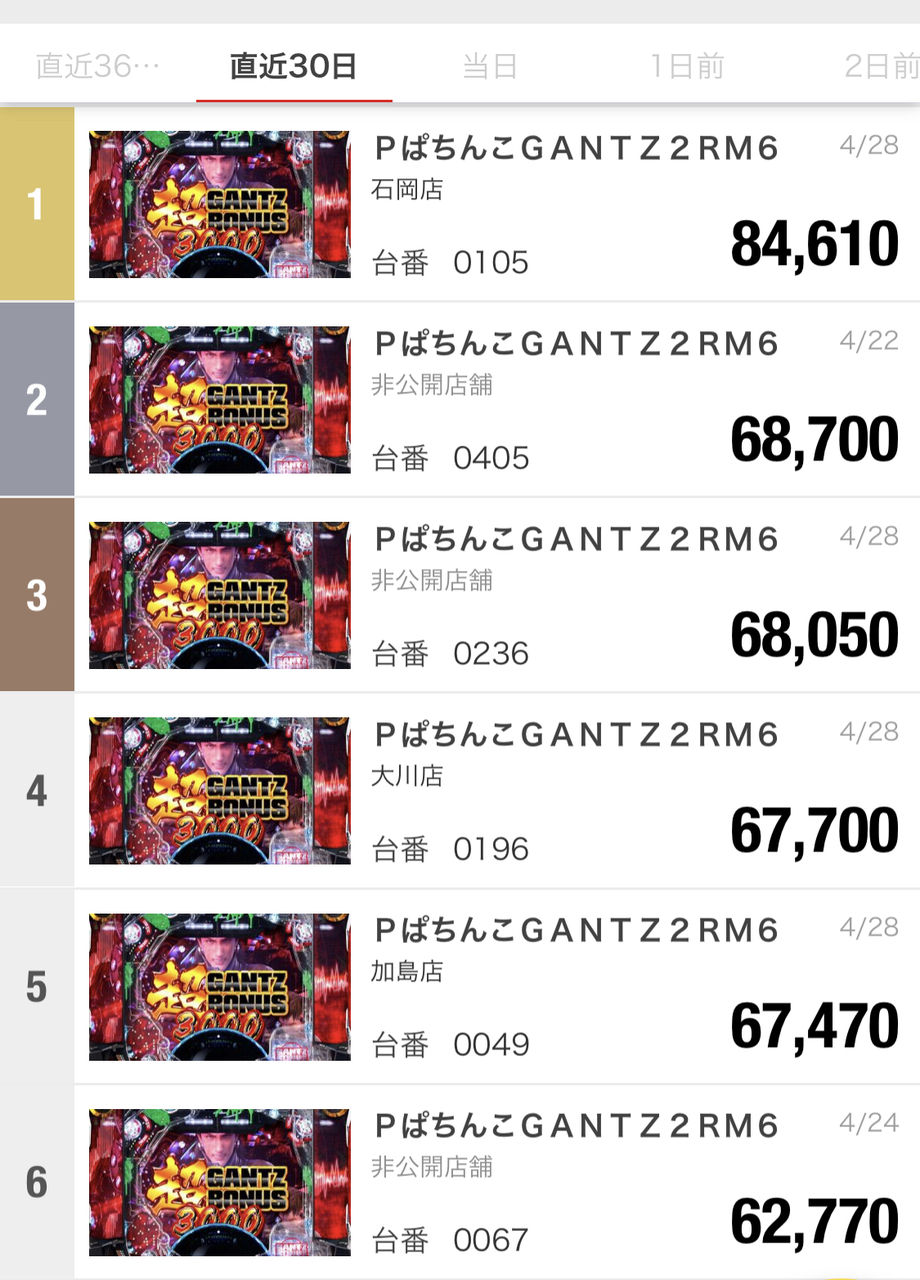 新台パチンコ ガンツ2 評価 感想 8万発overの報告 チェッカー柄保留の出現率 通常時右打ちの効果 ねくすとフェーズ