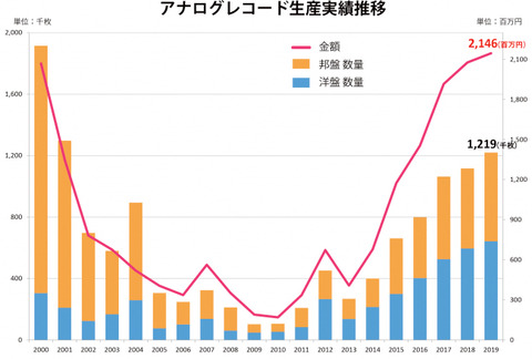 record-gurafu