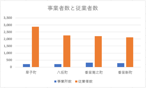 事業者数と従業者数