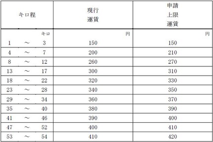 京阪 値上げ申請