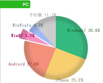 windows XP 利用割合