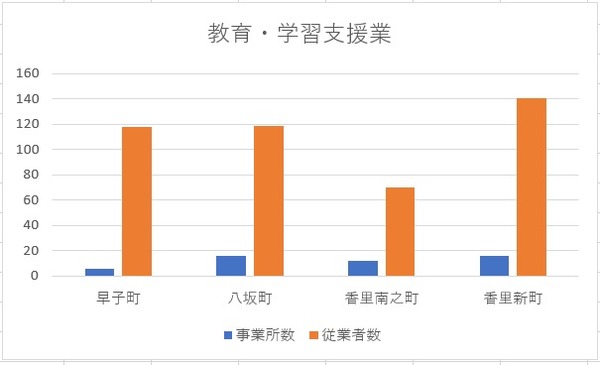 教育・学習支援業