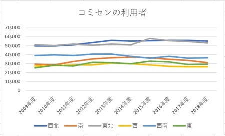コミセンの利用者