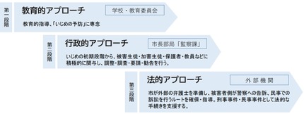 フロー図 段階