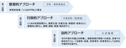 フロー図　段階