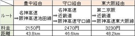 守口JCT 各ルート比較