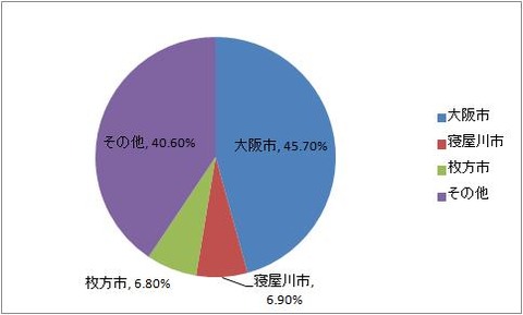 2013年5月 居住地