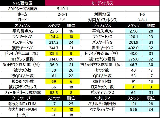 2019スタッツ32 カーディナルス