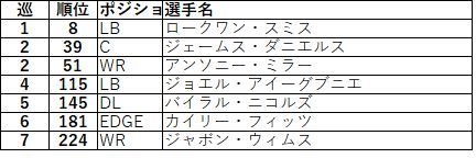 2018ドラフト nfc北ベアーズ03