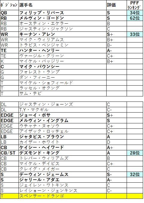 2019 afc 西 チャージャース002