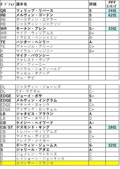 2019 afc 西 チャージャース002