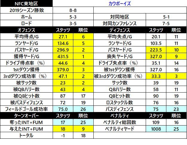 2019スタッツ18 カウボーイズ