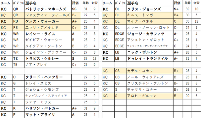 2026 ドラフト 29位kc