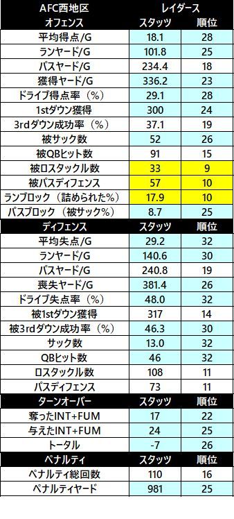 2018afc 西 レイダース