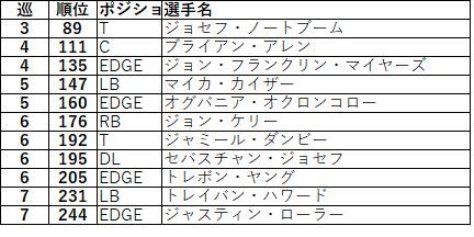 2018ドラフト nfc西ラムズ03