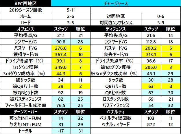 2019スタッツ16　チャージャース