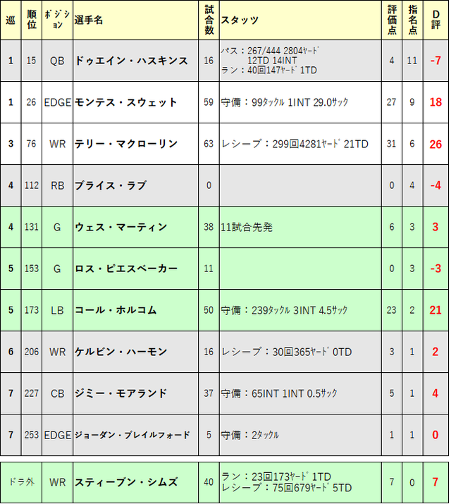 2019ドラフト再評価20-was