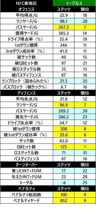 2018nfc 東 イーグルス