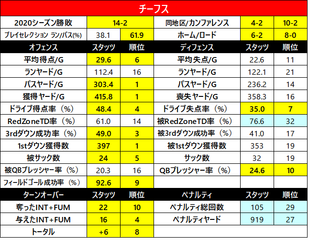 2020スタッツ13　チーフス