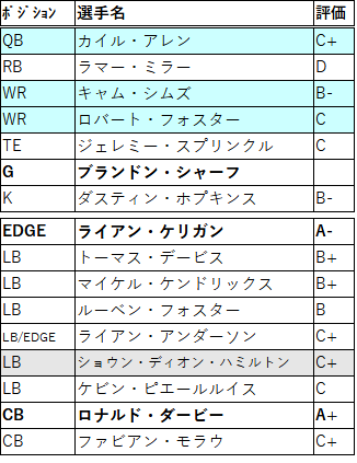ワシントンftのfa戦線21 茶犬 Nflブログ ワシントンftのfa戦線21 茶犬 Nflブログ