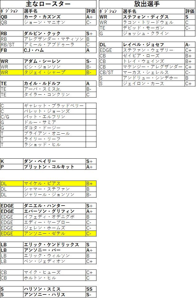 2020ドラフト22バイキングス