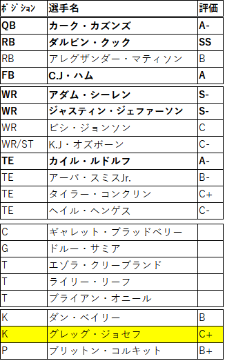 バイキングスのfa戦線21 茶犬 Nflブログ