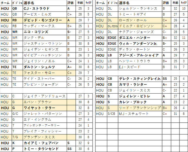 2026 ドラフト 28位hou