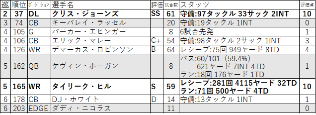 新人契約が終わった16年ドラフトを改めて評価する Afc西 茶犬 Nflブログ