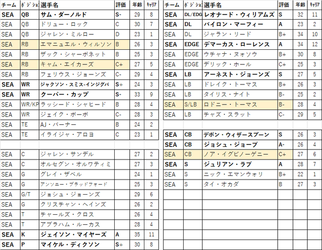 2026 ドラフト 32位sea